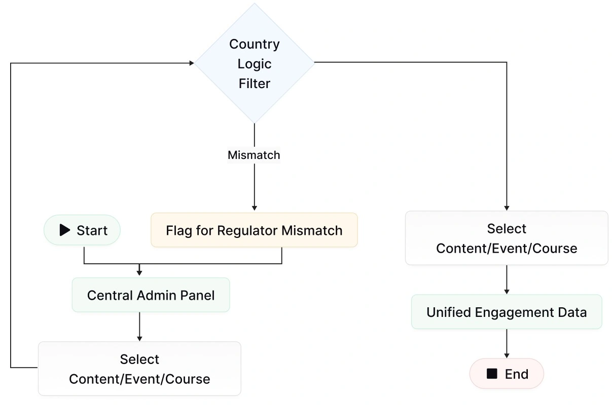 After process flow diagram