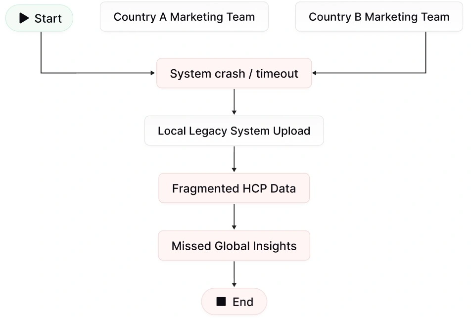 Before process flow diagram